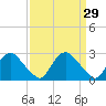 Chesterfield Power Station tide chart for Sunday, March 29, 2026