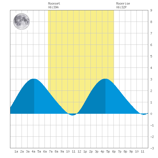 Chesterfield Power Station tide chart for Tuesday, March 3, 2026