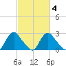 Chesterfield Power Station tide chart for Wednesday, March 4, 2026