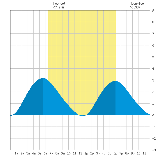 Chesterfield Power Station tide chart for Thursday, March 5, 2026