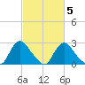 Chesterfield Power Station tide chart for Thursday, March 5, 2026