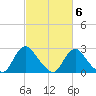 Chesterfield Power Station tide chart for Friday, March 6, 2026