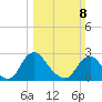 Chesterfield Power Station tide chart for Sunday, March 8, 2026