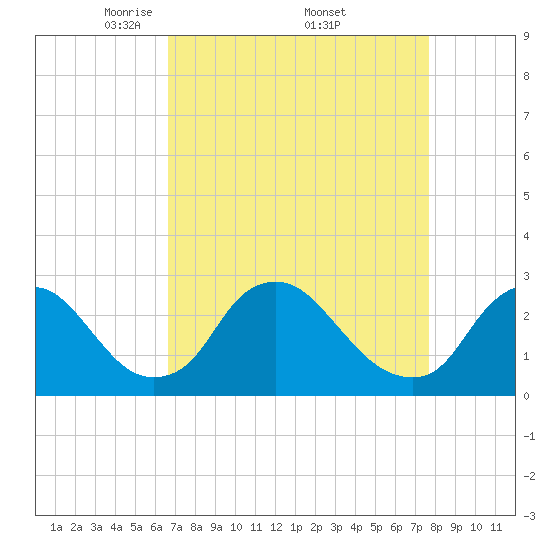 Chesterfield Power Station tide chart for Saturday, April 11, 2026
