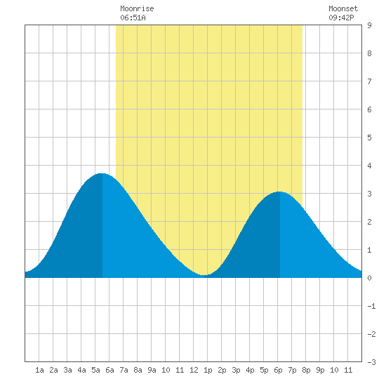 Chesterfield Power Station tide chart for Saturday, April 18, 2026
