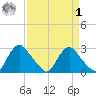Chesterfield Power Station tide chart for Wednesday, April 1, 2026