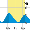 Chesterfield Power Station tide chart for Monday, April 20, 2026