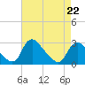 Chesterfield Power Station tide chart for Wednesday, April 22, 2026