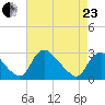 Chesterfield Power Station tide chart for Thursday, April 23, 2026