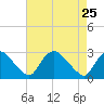 Chesterfield Power Station tide chart for Saturday, April 25, 2026