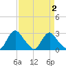 Chesterfield Power Station tide chart for Thursday, April 2, 2026