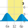 Chesterfield Power Station tide chart for Friday, April 3, 2026