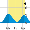 Chesterfield Power Station tide chart for Saturday, April 4, 2026