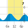 Chesterfield Power Station tide chart for Tuesday, April 7, 2026