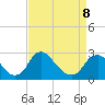 Chesterfield Power Station tide chart for Wednesday, April 8, 2026