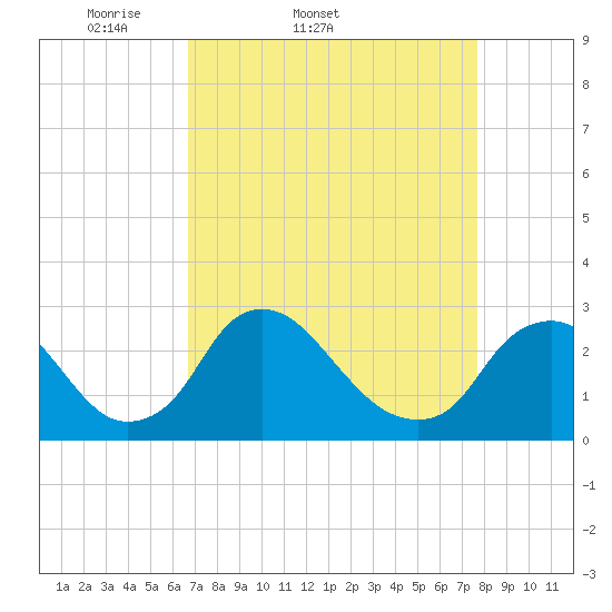 Chesterfield Power Station tide chart for Thursday, April 9, 2026