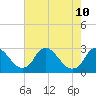 Chesterfield Power Station tide chart for Sunday, May 10, 2026