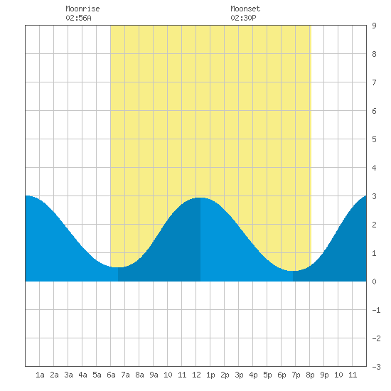 Chesterfield Power Station tide chart for Monday, May 11, 2026