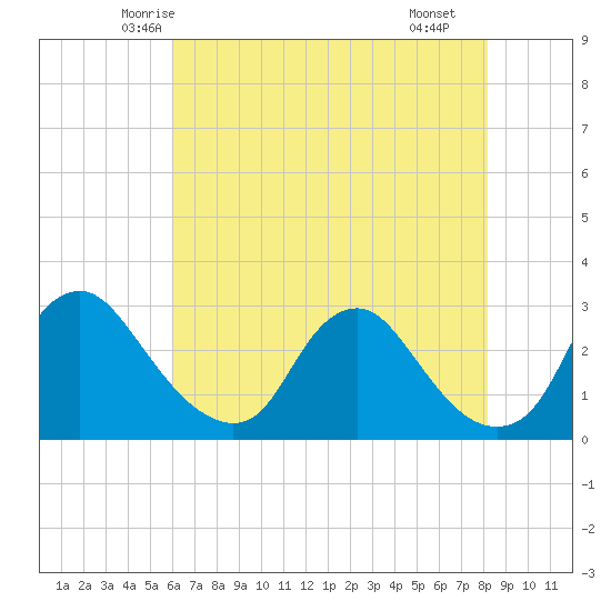 Chesterfield Power Station tide chart for Wednesday, May 13, 2026
