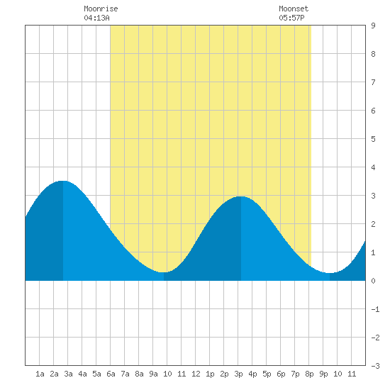 Chesterfield Power Station tide chart for Thursday, May 14, 2026
