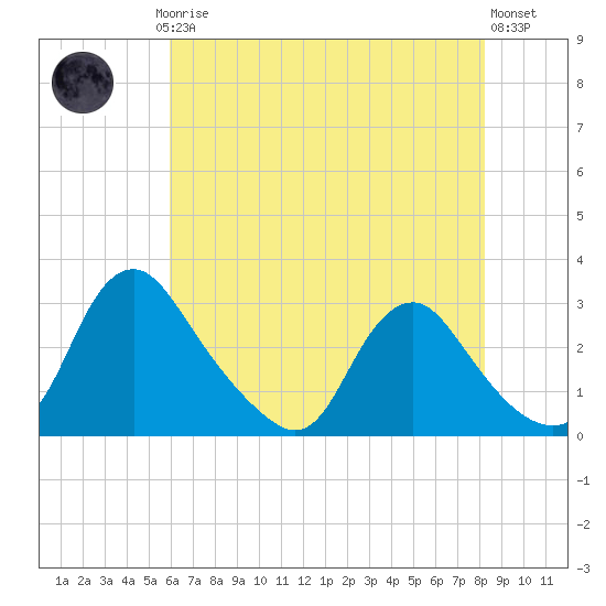 Chesterfield Power Station tide chart for Saturday, May 16, 2026