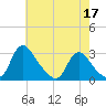 Chesterfield Power Station tide chart for Sunday, May 17, 2026