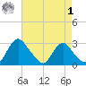 Chesterfield Power Station tide chart for Friday, May 1, 2026