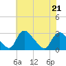 Chesterfield Power Station tide chart for Thursday, May 21, 2026