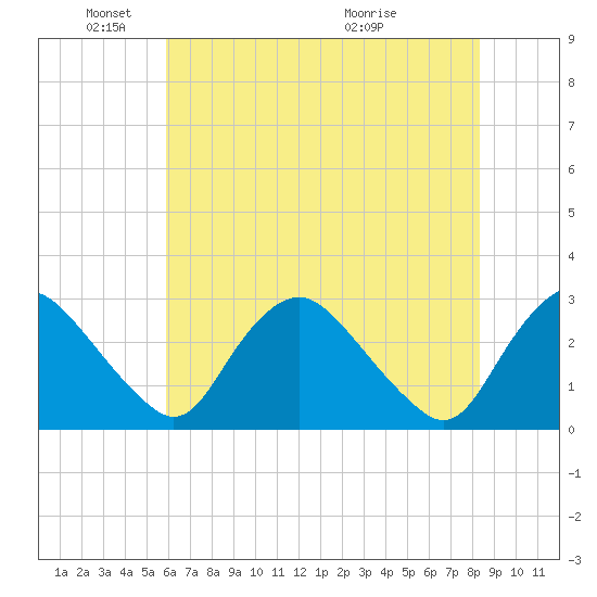 Chesterfield Power Station tide chart for Sunday, May 24, 2026