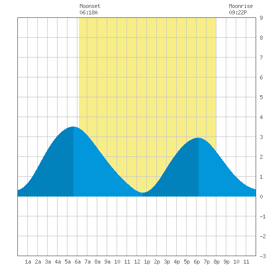 Chesterfield Power Station tide chart for Saturday, May 2, 2026