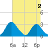 Chesterfield Power Station tide chart for Saturday, May 2, 2026
