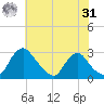 Chesterfield Power Station tide chart for Sunday, May 31, 2026