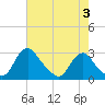 Chesterfield Power Station tide chart for Sunday, May 3, 2026