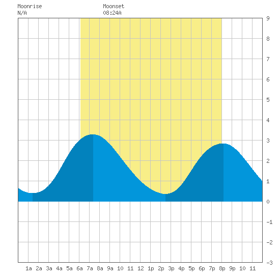 Chesterfield Power Station tide chart for Tuesday, May 5, 2026