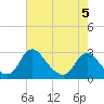 Chesterfield Power Station tide chart for Tuesday, May 5, 2026