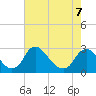 Chesterfield Power Station tide chart for Thursday, May 7, 2026