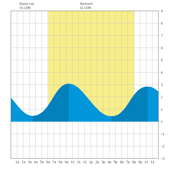 Chesterfield Power Station tide chart for Friday, May 8, 2026