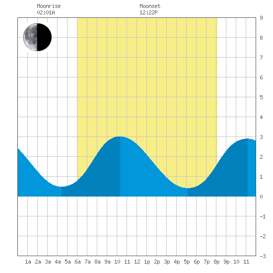 Chesterfield Power Station tide chart for Saturday, May 9, 2026