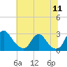 Chesterfield Power Station tide chart for Thursday, June 11, 2026