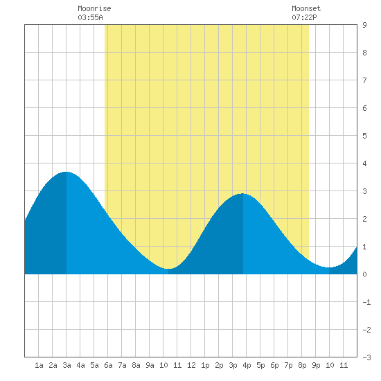 Chesterfield Power Station tide chart for Saturday, June 13, 2026