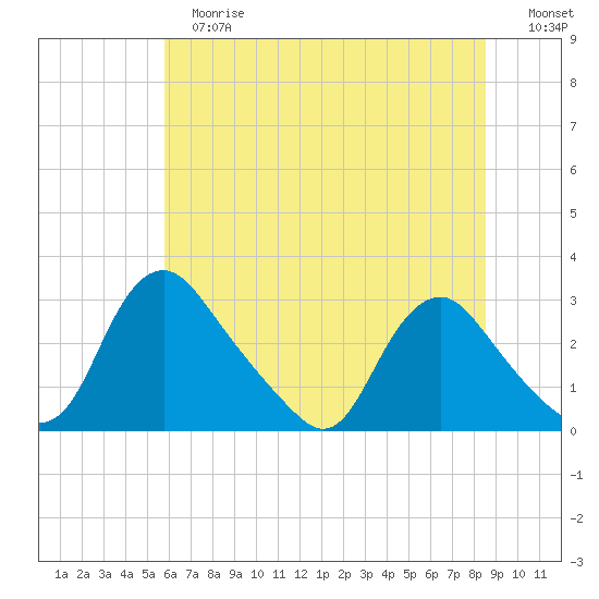 Chesterfield Power Station tide chart for Tuesday, June 16, 2026