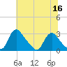 Chesterfield Power Station tide chart for Tuesday, June 16, 2026