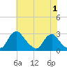 Chesterfield Power Station tide chart for Monday, June 1, 2026