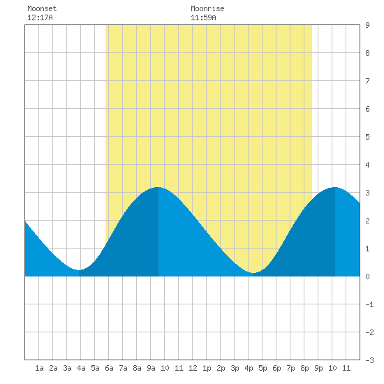 Chesterfield Power Station tide chart for Saturday, June 20, 2026