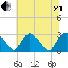 Chesterfield Power Station tide chart for Sunday, June 21, 2026