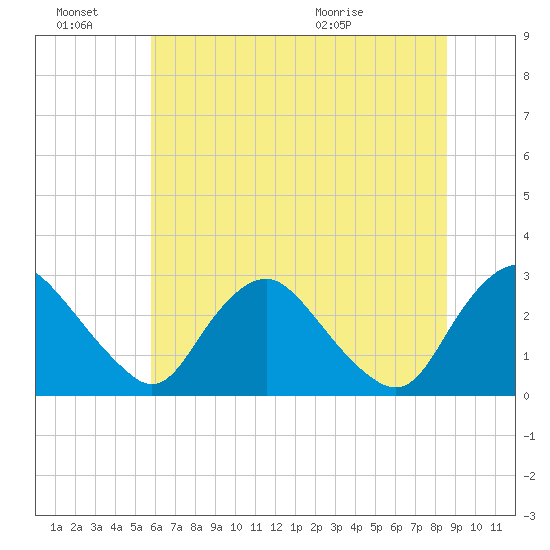 Chesterfield Power Station tide chart for Monday, June 22, 2026