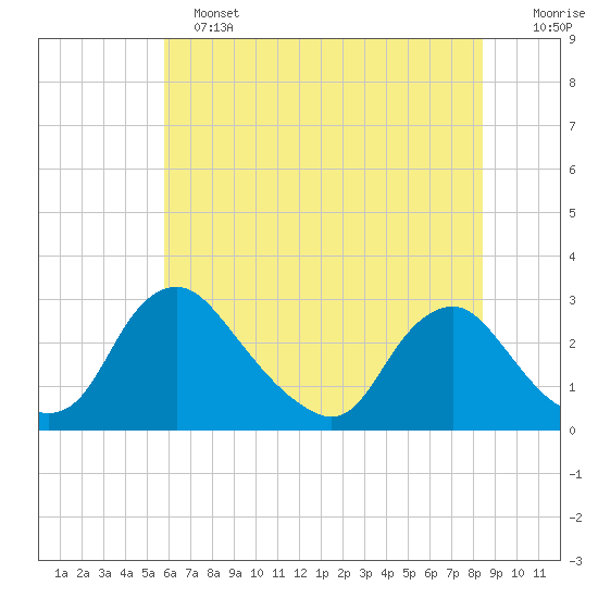 Chesterfield Power Station tide chart for Tuesday, June 2, 2026