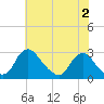 Chesterfield Power Station tide chart for Tuesday, June 2, 2026