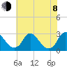 Chesterfield Power Station tide chart for Monday, June 8, 2026