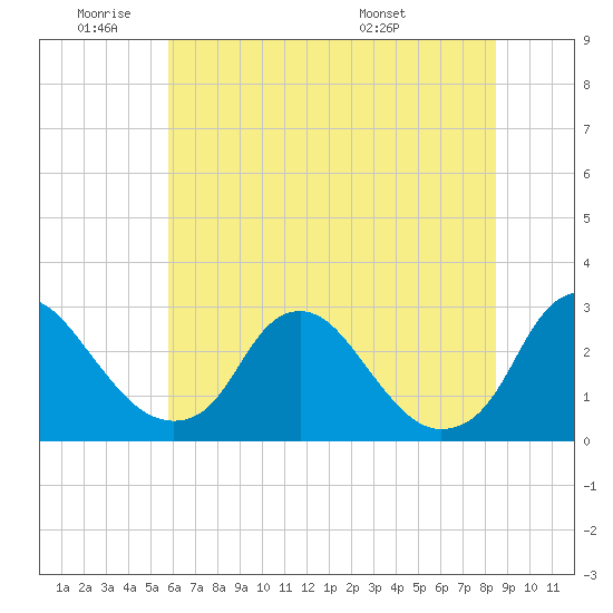 Chesterfield Power Station tide chart for Tuesday, June 9, 2026